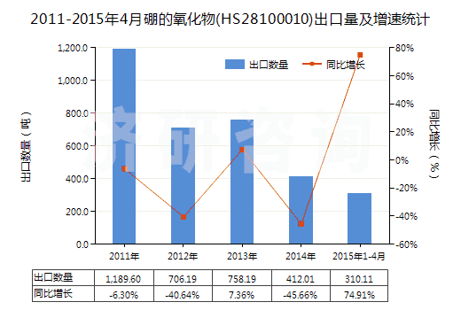 2011-2015年4月硼的氧化物(HS28100010)出口量及增速統(tǒng)計